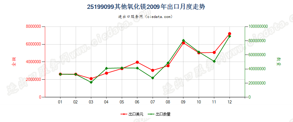 25199099其他氧化镁出口2009年月度走势图