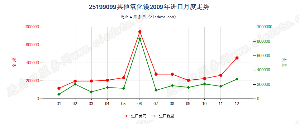 25199099其他氧化镁进口2009年月度走势图