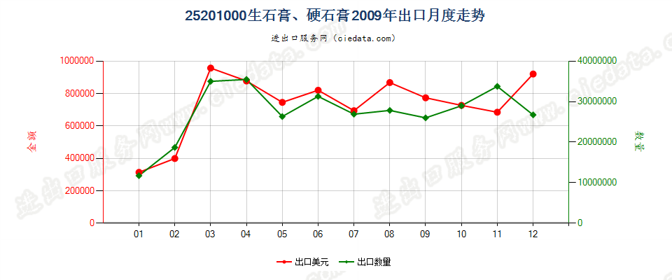 25201000生石膏；硬石膏出口2009年月度走势图