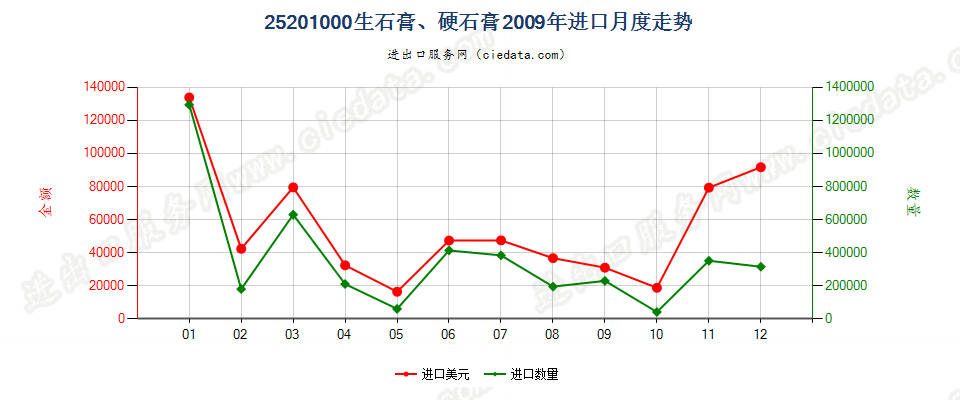 25201000生石膏；硬石膏进口2009年月度走势图