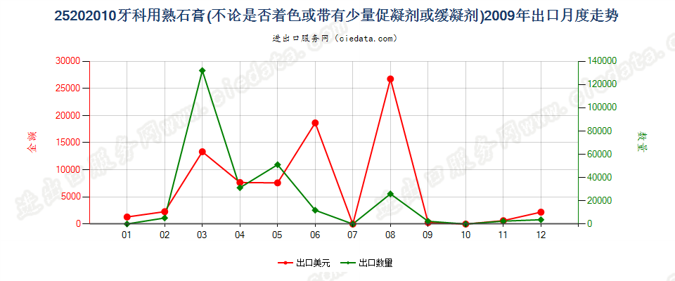 25202010牙科用熟石膏出口2009年月度走势图