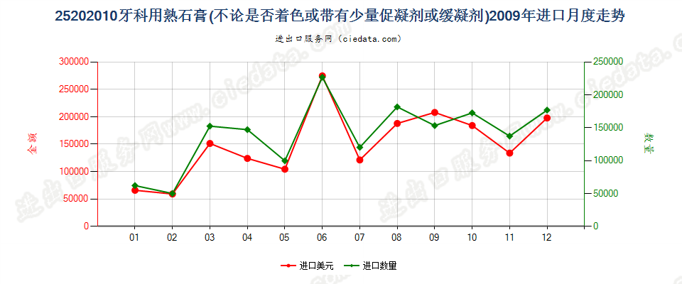 25202010牙科用熟石膏进口2009年月度走势图