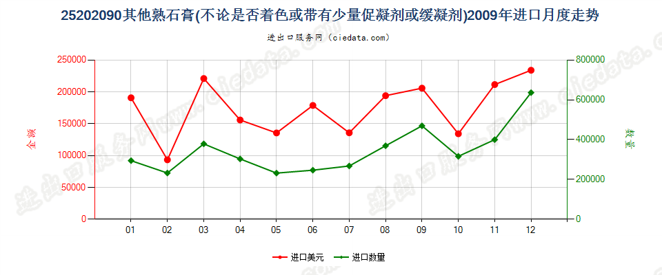 25202090其他熟石膏进口2009年月度走势图