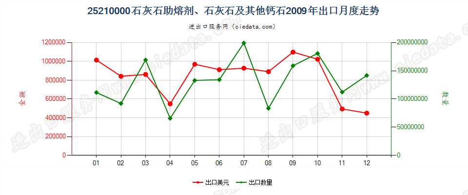 25210000石灰石助熔剂；通常用于制造石灰或水泥的石灰石及其他钙质石出口2009年月度走势图