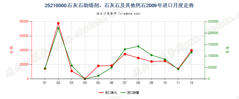 25210000石灰石助熔剂；通常用于制造石灰或水泥的石灰石及其他钙质石进口2009年月度走势图