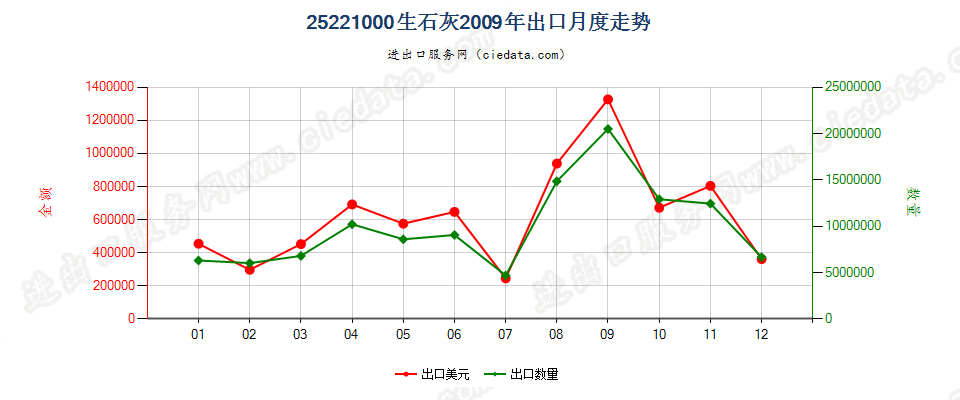 25221000生石灰出口2009年月度走势图