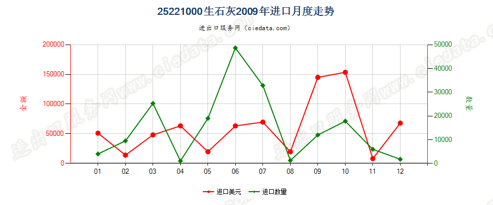 25221000生石灰进口2009年月度走势图