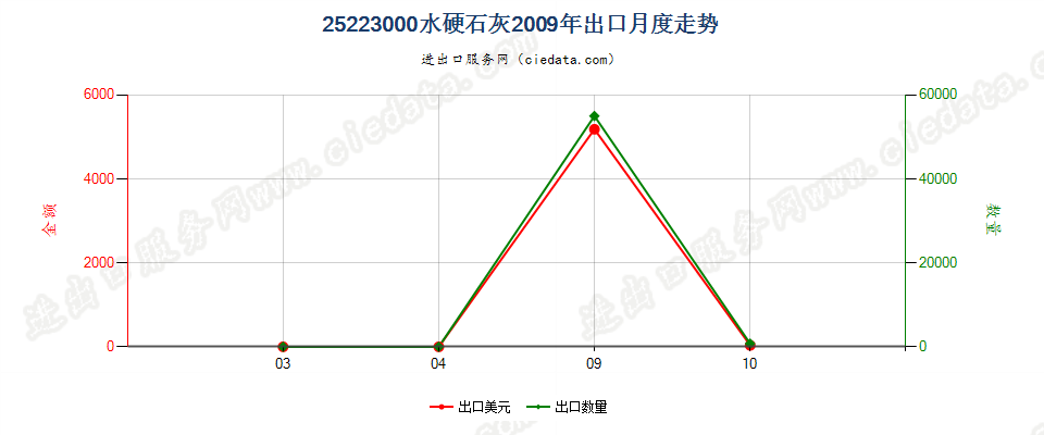 25223000水硬石灰出口2009年月度走势图