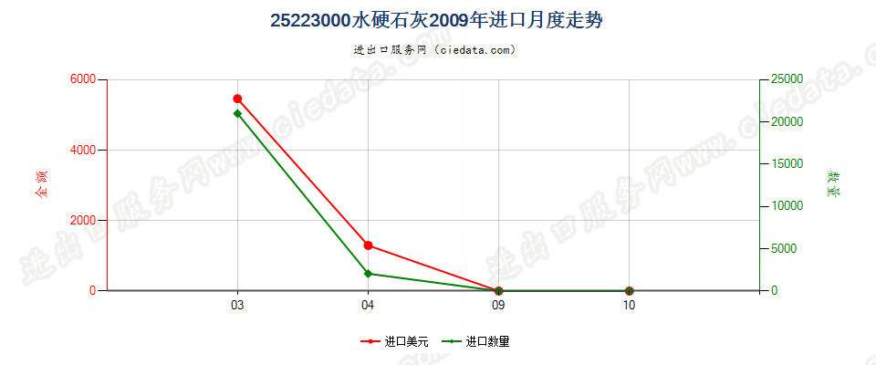 25223000水硬石灰进口2009年月度走势图