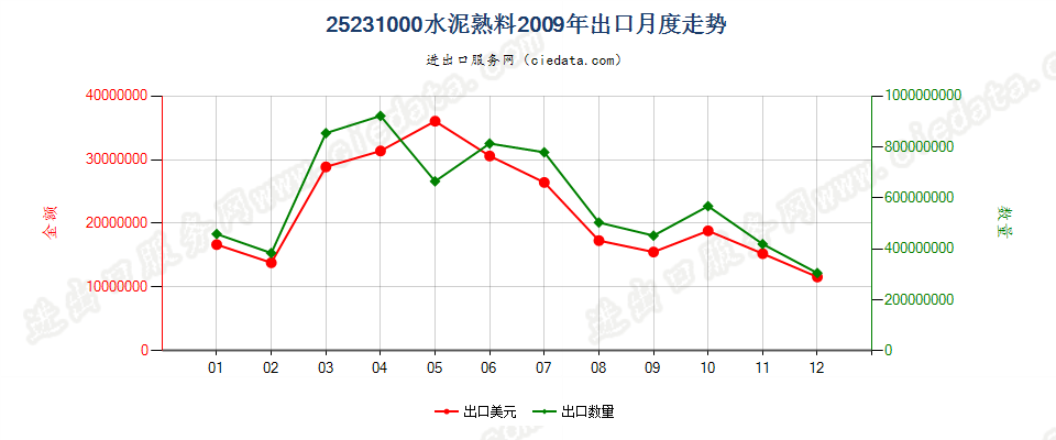 25231000水泥熟料出口2009年月度走势图