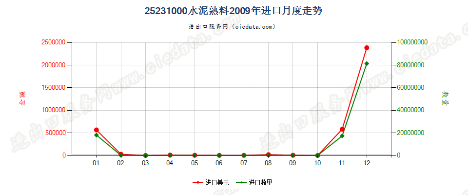 25231000水泥熟料进口2009年月度走势图