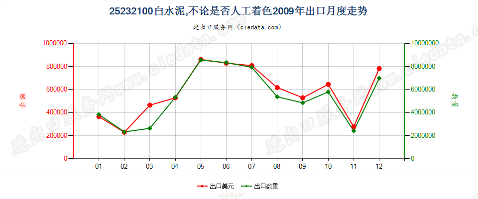 25232100白水泥，不论是否人工着色出口2009年月度走势图