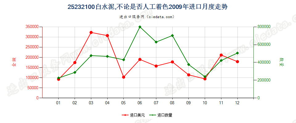 25232100白水泥，不论是否人工着色进口2009年月度走势图