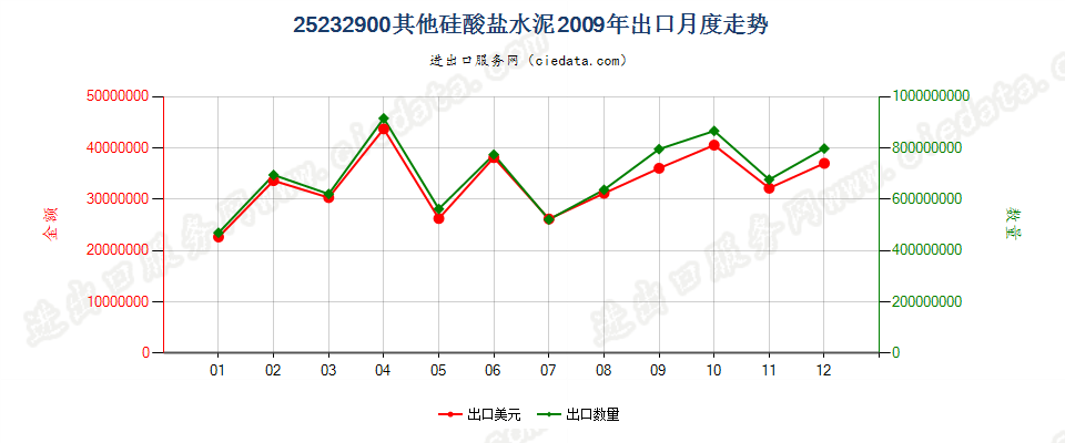 25232900其他硅酸盐水泥出口2009年月度走势图