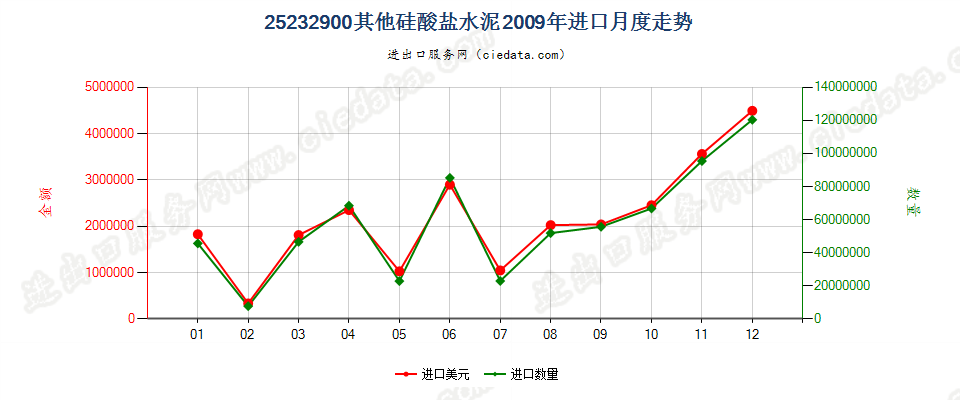 25232900其他硅酸盐水泥进口2009年月度走势图