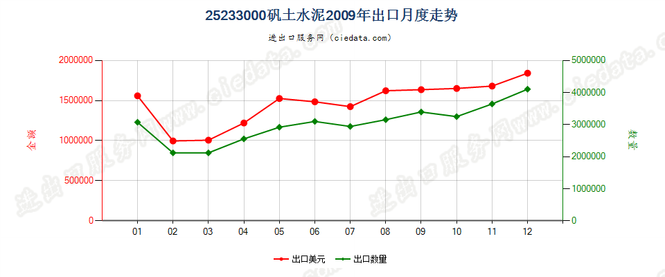 25233000矾土水泥出口2009年月度走势图