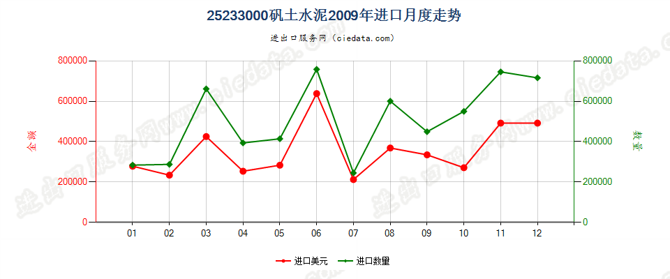 25233000矾土水泥进口2009年月度走势图