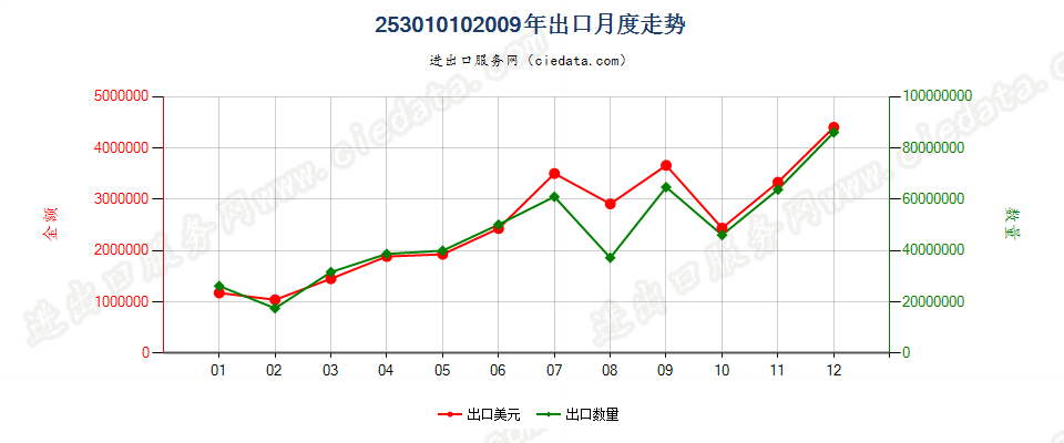 25301010未膨胀的绿泥石出口2009年月度走势图