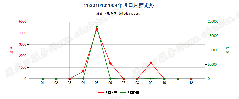 25301010未膨胀的绿泥石进口2009年月度走势图