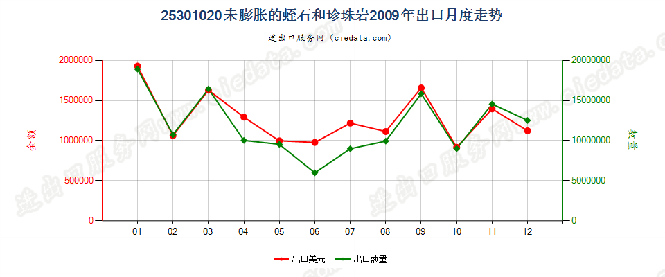 25301020未膨胀的蛭石、珍珠岩石出口2009年月度走势图