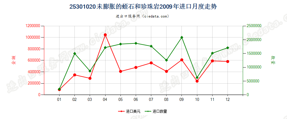 25301020未膨胀的蛭石、珍珠岩石进口2009年月度走势图