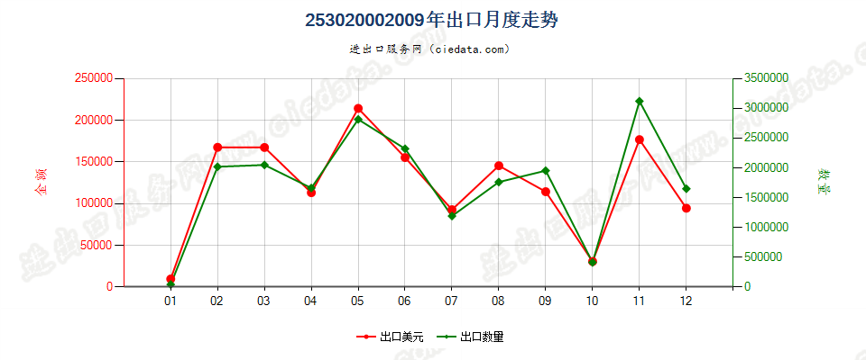 25302000硫镁矾矿及泻盐矿（天然硫酸镁）出口2009年月度走势图