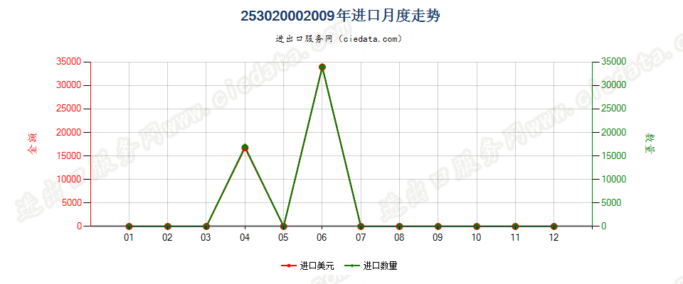 25302000硫镁矾矿及泻盐矿（天然硫酸镁）进口2009年月度走势图