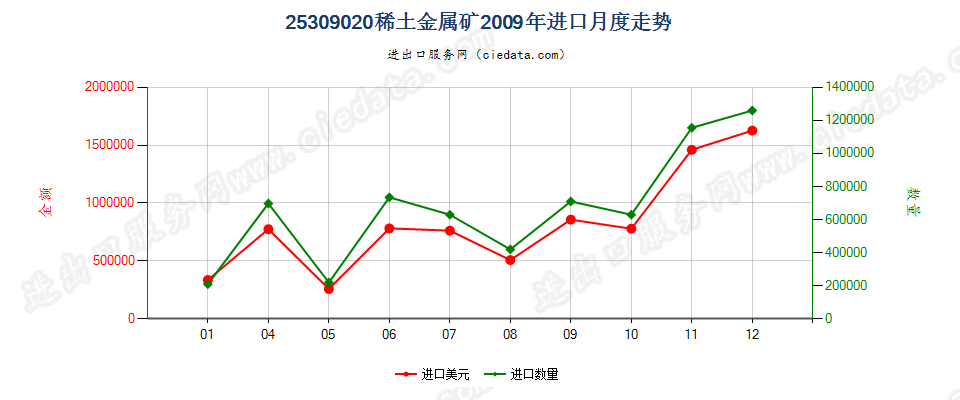 25309020稀土金属矿进口2009年月度走势图