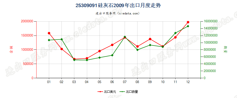 25309091硅灰石出口2009年月度走势图