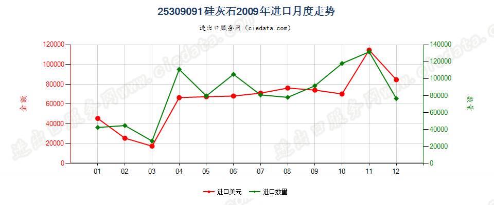 25309091硅灰石进口2009年月度走势图