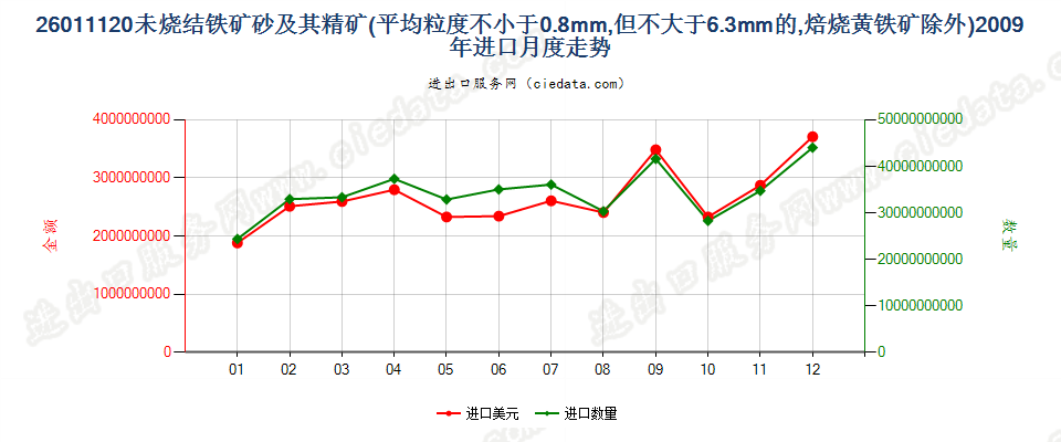 26011120平均粒度≥0.8mm，＜6.3mm未烧结铁矿砂及精矿进口2009年月度走势图