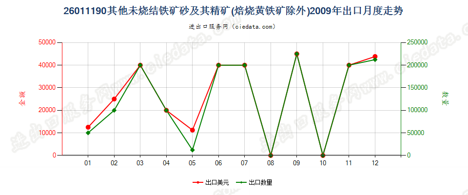 26011190平均粒度≥6.3mm未烧结铁矿砂及其精矿出口2009年月度走势图