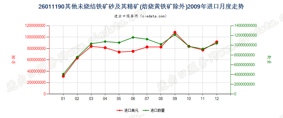 26011190平均粒度≥6.3mm未烧结铁矿砂及其精矿进口2009年月度走势图