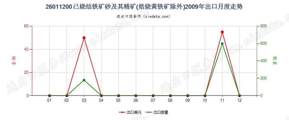 26011200已烧结的铁矿砂及其精矿出口2009年月度走势图