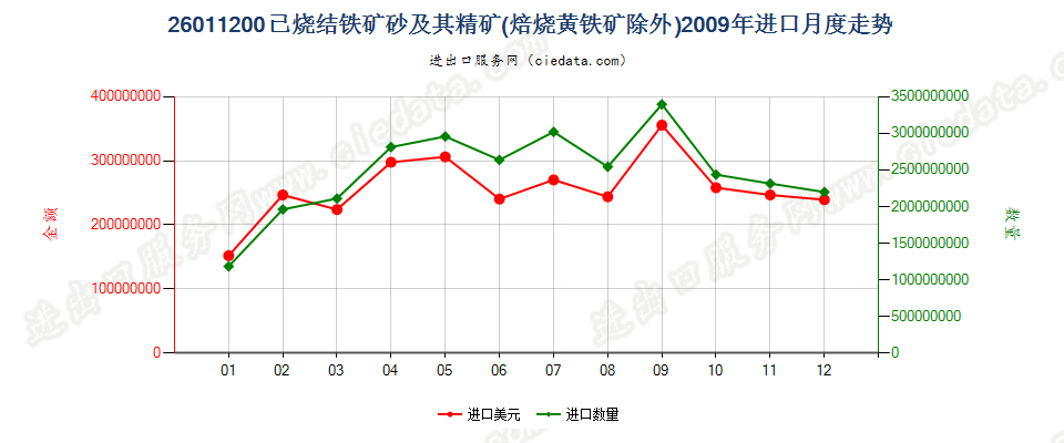 26011200已烧结的铁矿砂及其精矿进口2009年月度走势图