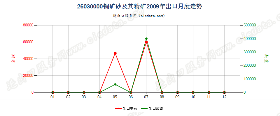 26030000铜矿砂及其精矿出口2009年月度走势图