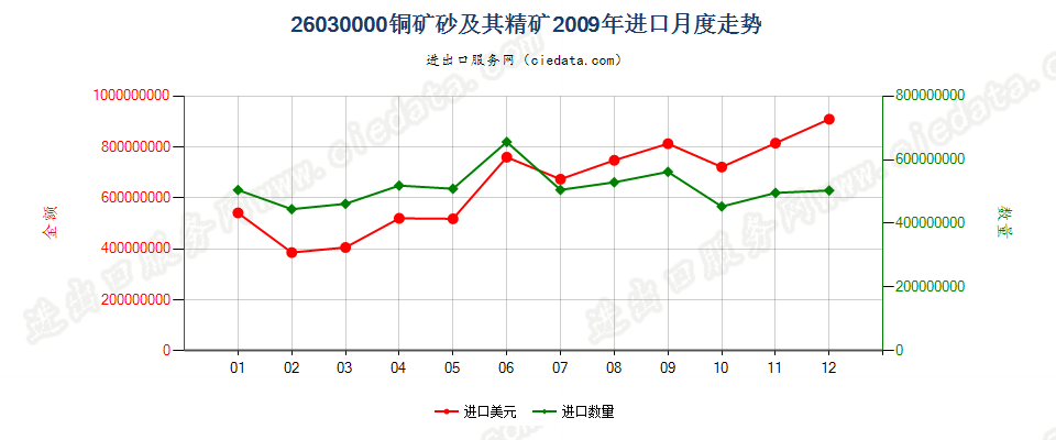 26030000铜矿砂及其精矿进口2009年月度走势图