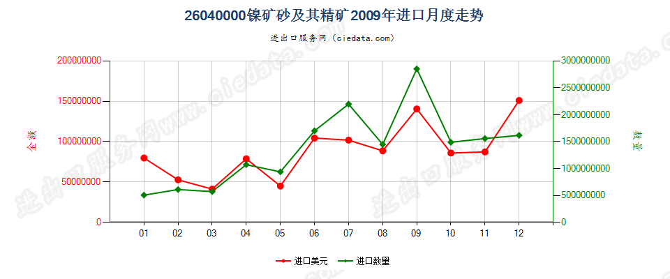 26040000镍矿砂及其精矿进口2009年月度走势图