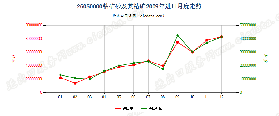 26050000钴矿砂及其精矿进口2009年月度走势图