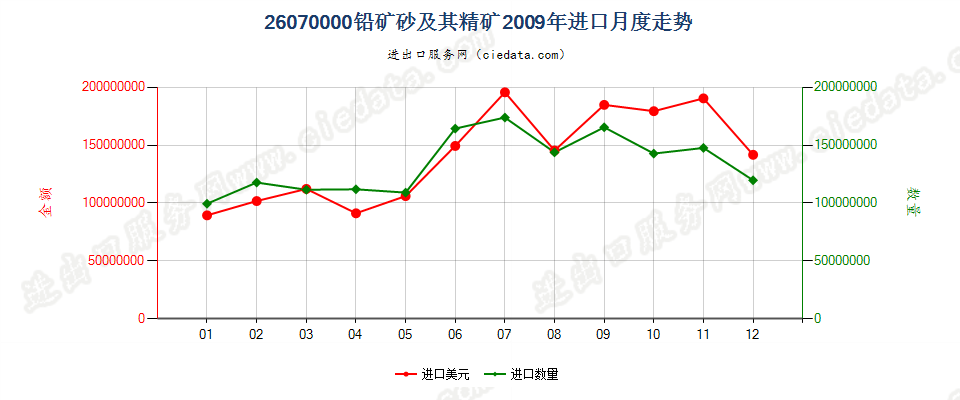 26070000铅矿砂及其精矿进口2009年月度走势图