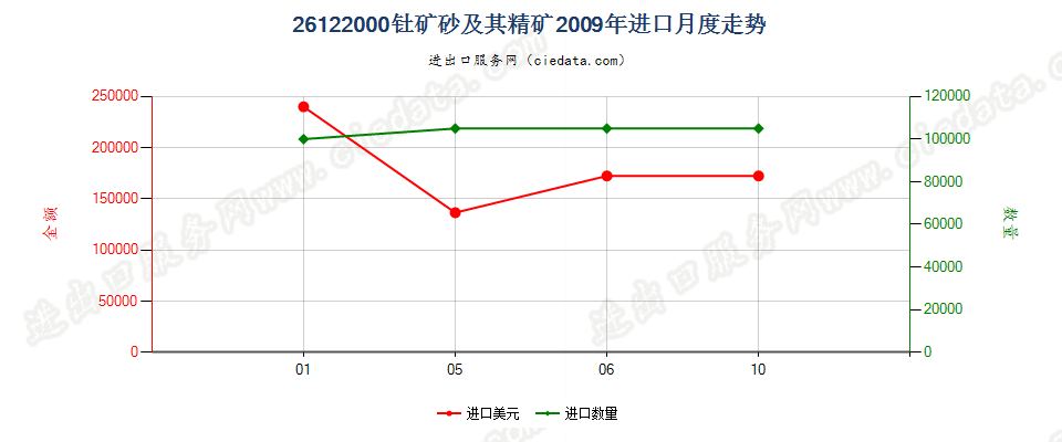 26122000钍矿砂及其精矿进口2009年月度走势图