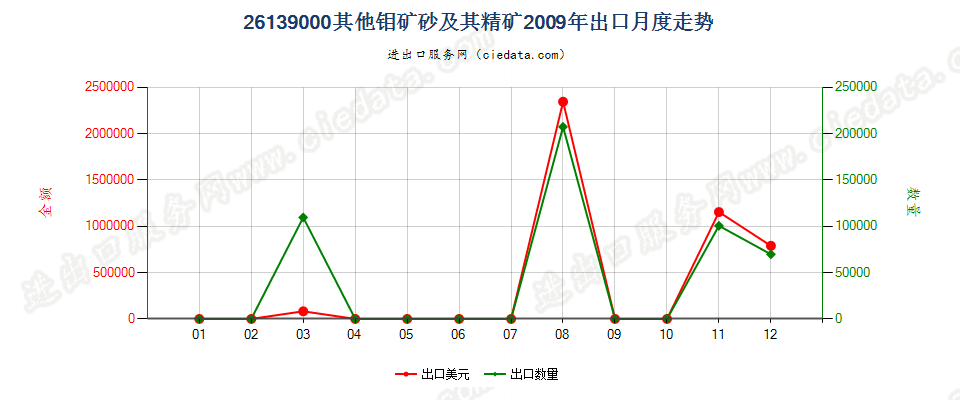 26139000其他钼矿砂及其精矿出口2009年月度走势图