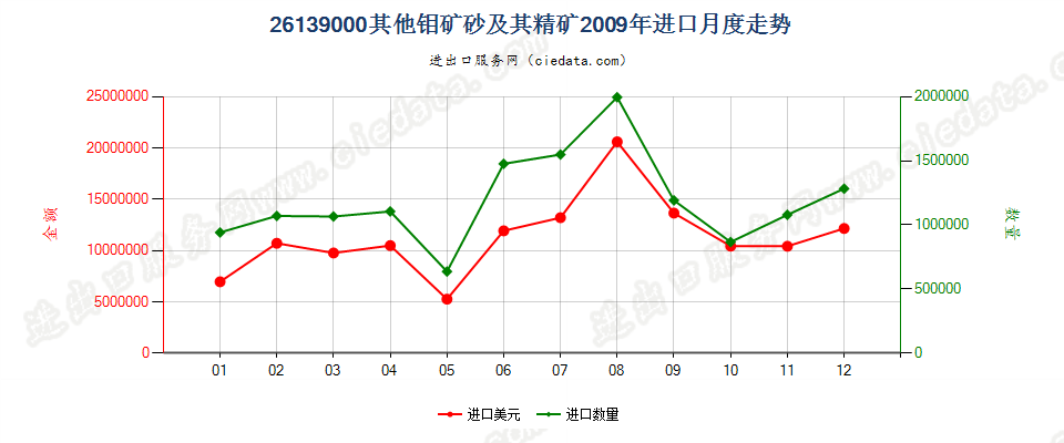 26139000其他钼矿砂及其精矿进口2009年月度走势图