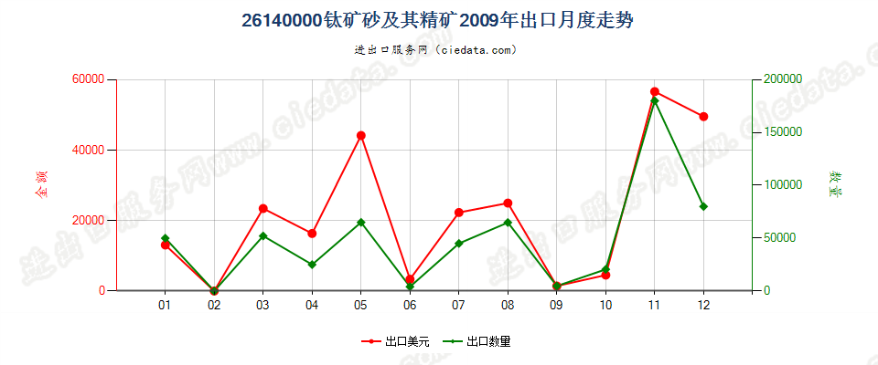 26140000钛矿砂及其精矿出口2009年月度走势图