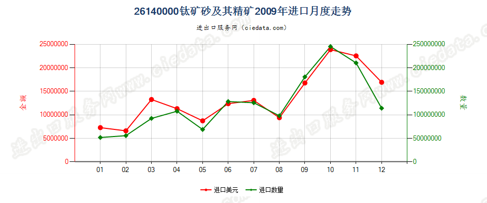 26140000钛矿砂及其精矿进口2009年月度走势图