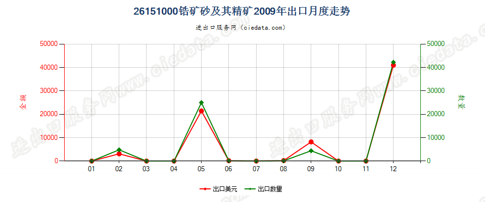 26151000锆矿砂及其精矿出口2009年月度走势图