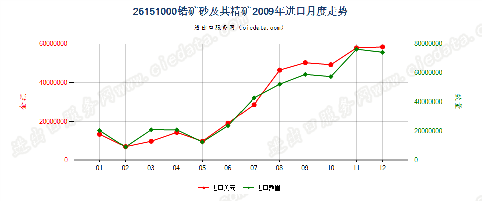 26151000锆矿砂及其精矿进口2009年月度走势图