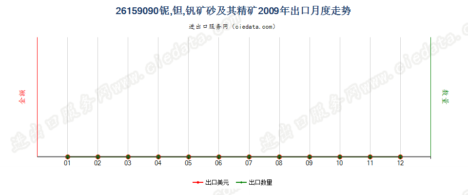 26159090其他铌、钽、钒矿砂及其精矿出口2009年月度走势图