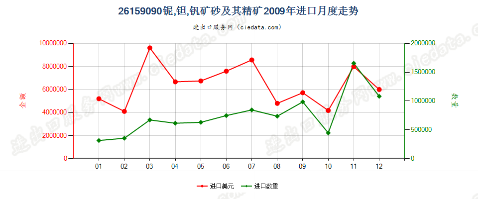 26159090其他铌、钽、钒矿砂及其精矿进口2009年月度走势图