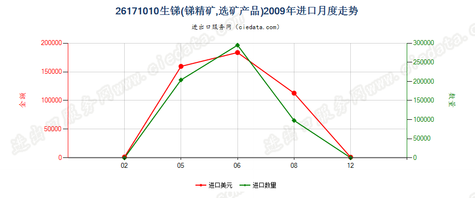 26171010生锑（锑精矿，选矿产品）进口2009年月度走势图